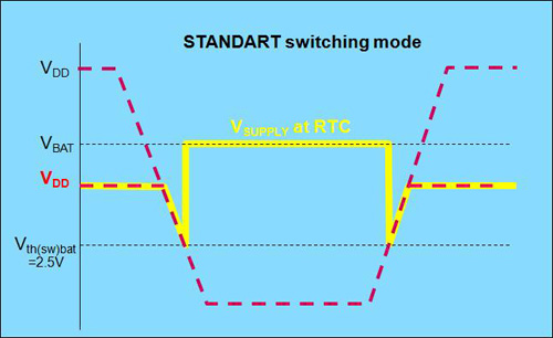 Standard mode